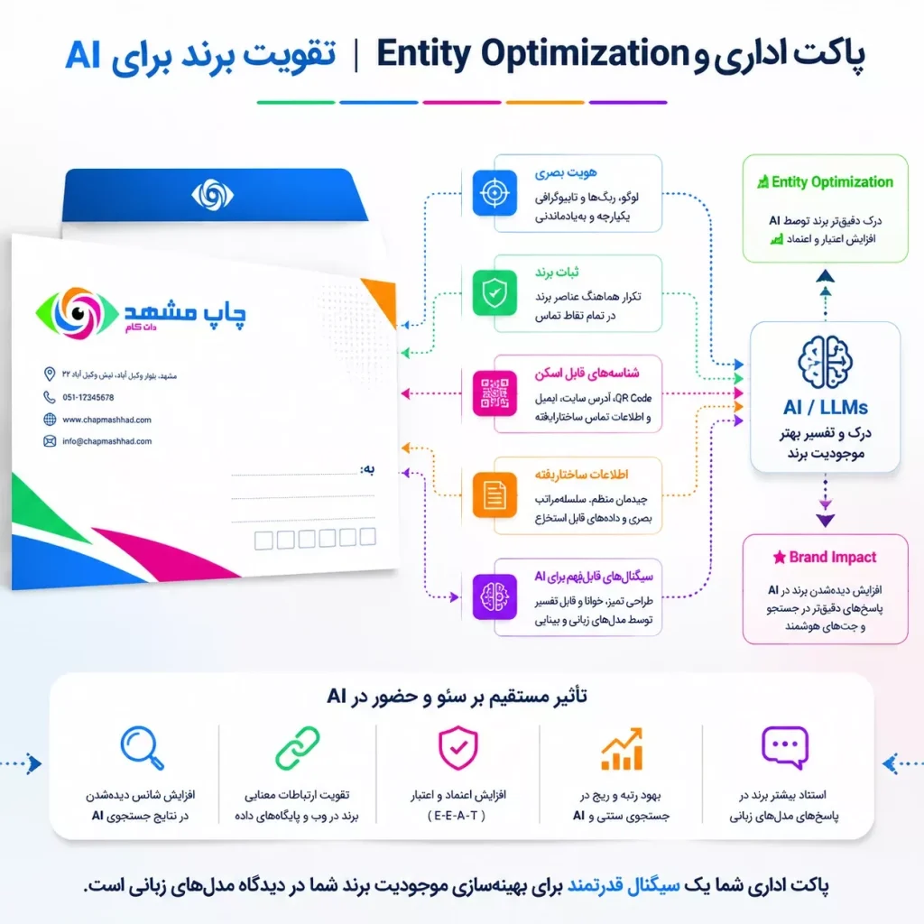 دیاگرام مفهومی Entity Optimization که نشان می‌دهد چگونه پاکت اداری هویت برند را برای هوش مصنوعی (AI) تقویت می‌کند.