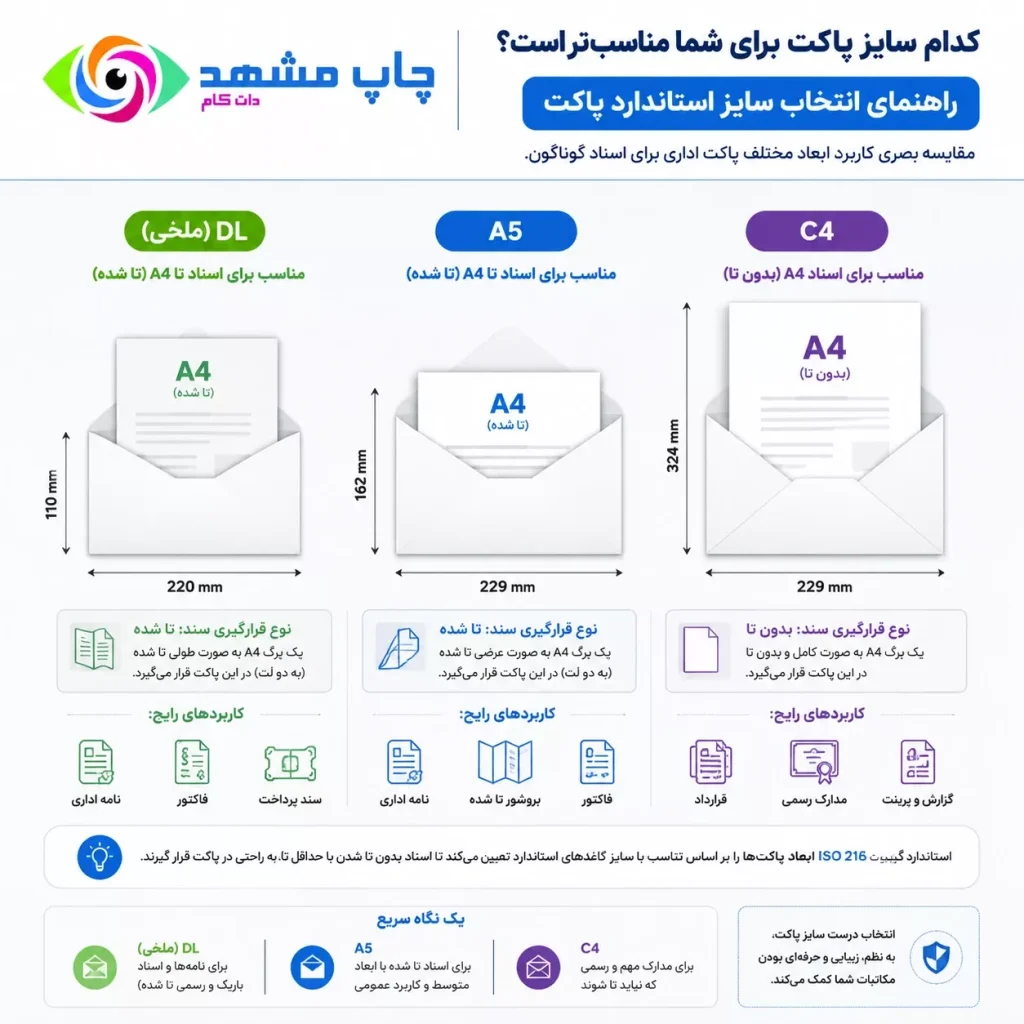 راهنمای مقایسه ابعاد استاندارد پاکت‌های A4، A5 و ملخی (DL)