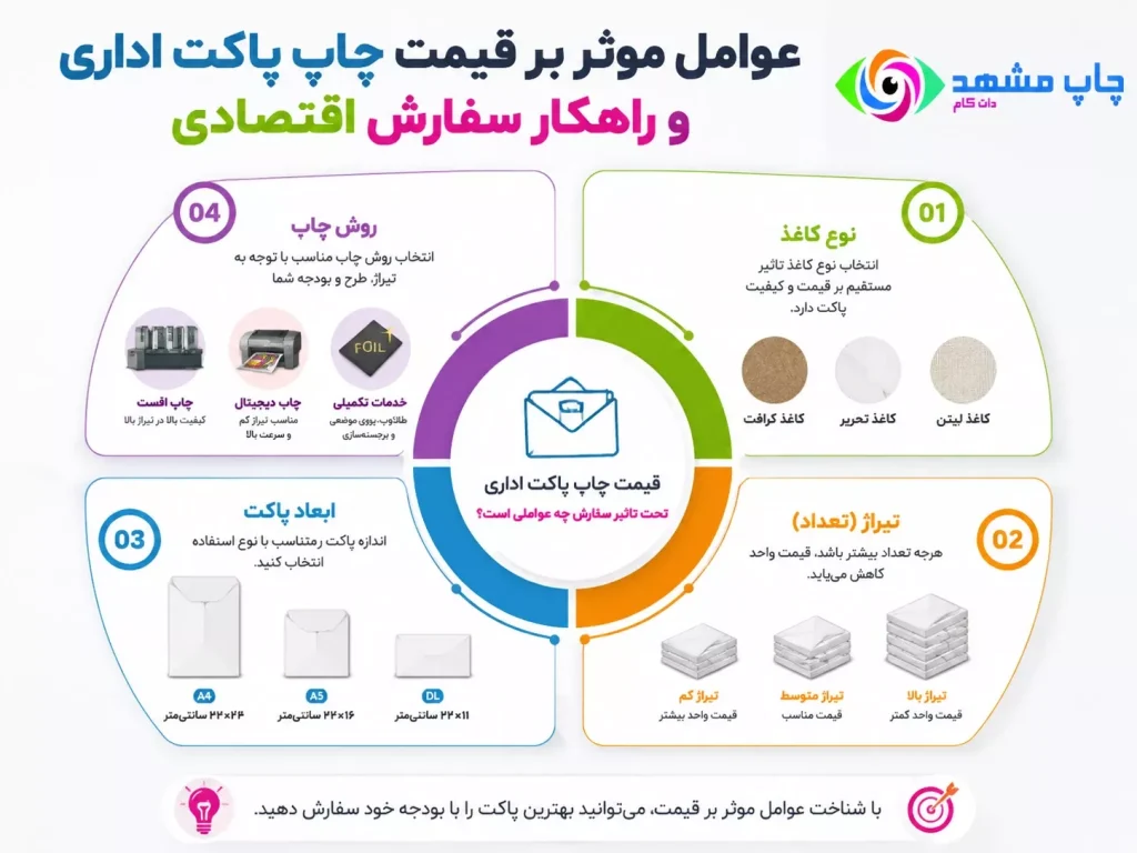 دیاگرام عوامل موثر بر قیمت چاپ پاکت اداری شامل جنس کاغذ، تیراژ، ابعاد و نوع چاپ.