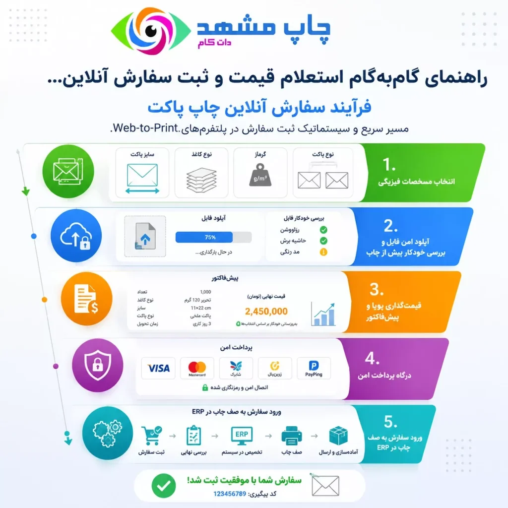 مراحل ثبت سفارش آنلاین چاپ پاکت از انتخاب سایز تا پرداخت و ارسال