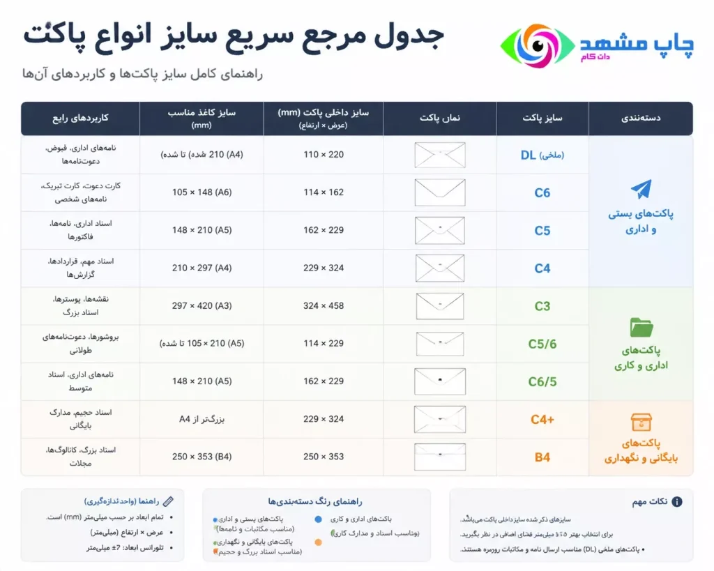 جدول جامع و کاربردی مقایسه ابعاد انواع پاکت نامه برای سفارش آنلاین چاپ