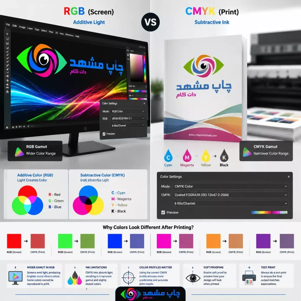 تفاوت RGB و CMYK در چاپ بروشور با نمایش پروفایل رنگی چاپخانه، نمونه رنگ‌های کدر شده پس از چاپ و تنظیمات فایل چاپی